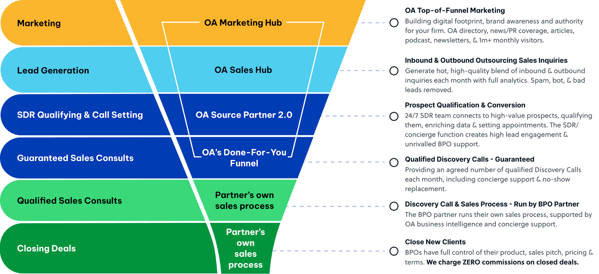 Source Partner Dashboard