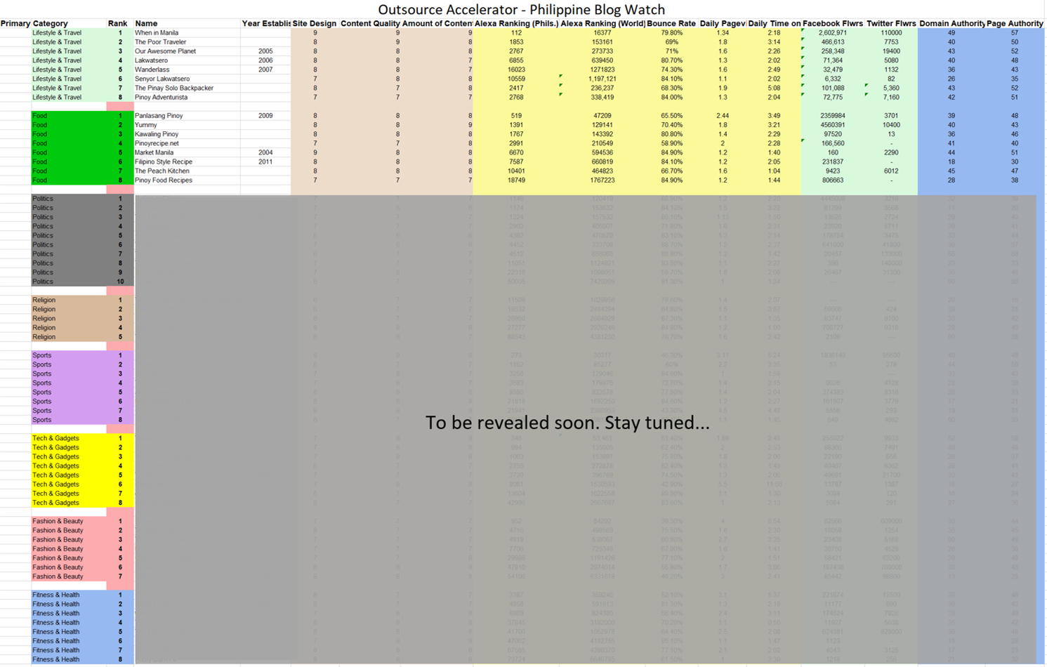 Philippine blog site rankings chart