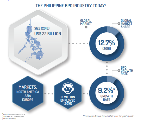 Philippine BPO Industry Chart 1