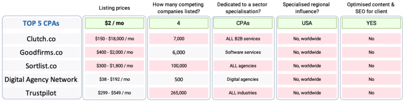 Compare