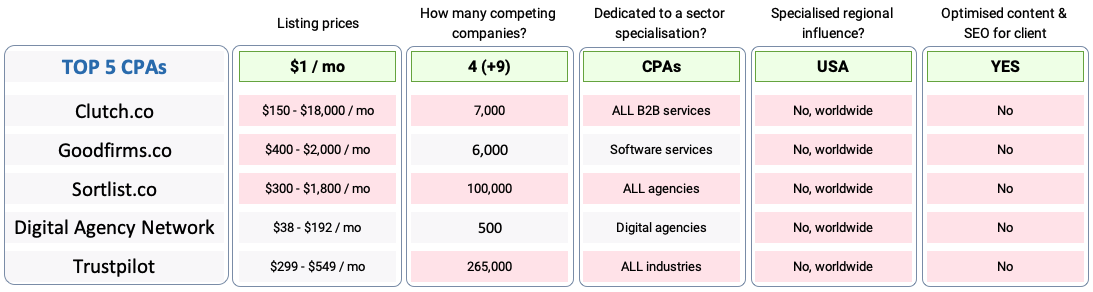 Compare