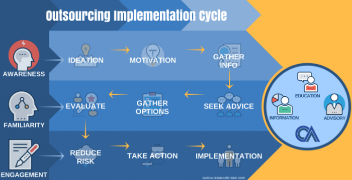 How to use BPM for BPO