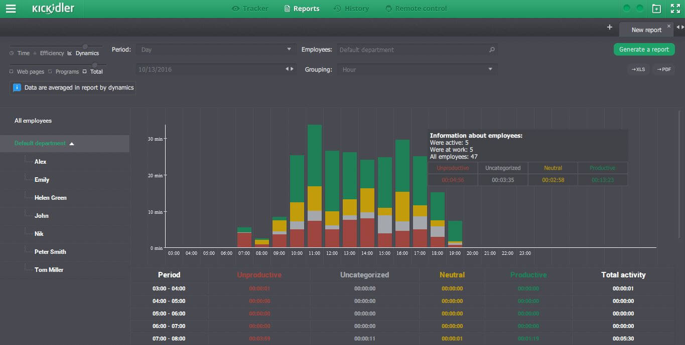 Top 8 screen monitoring software for employee productivity Outsource