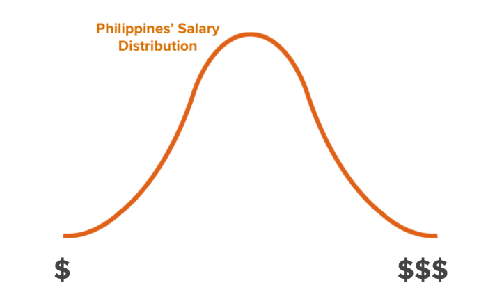 Philippines salary distribution Outsource Accelerator