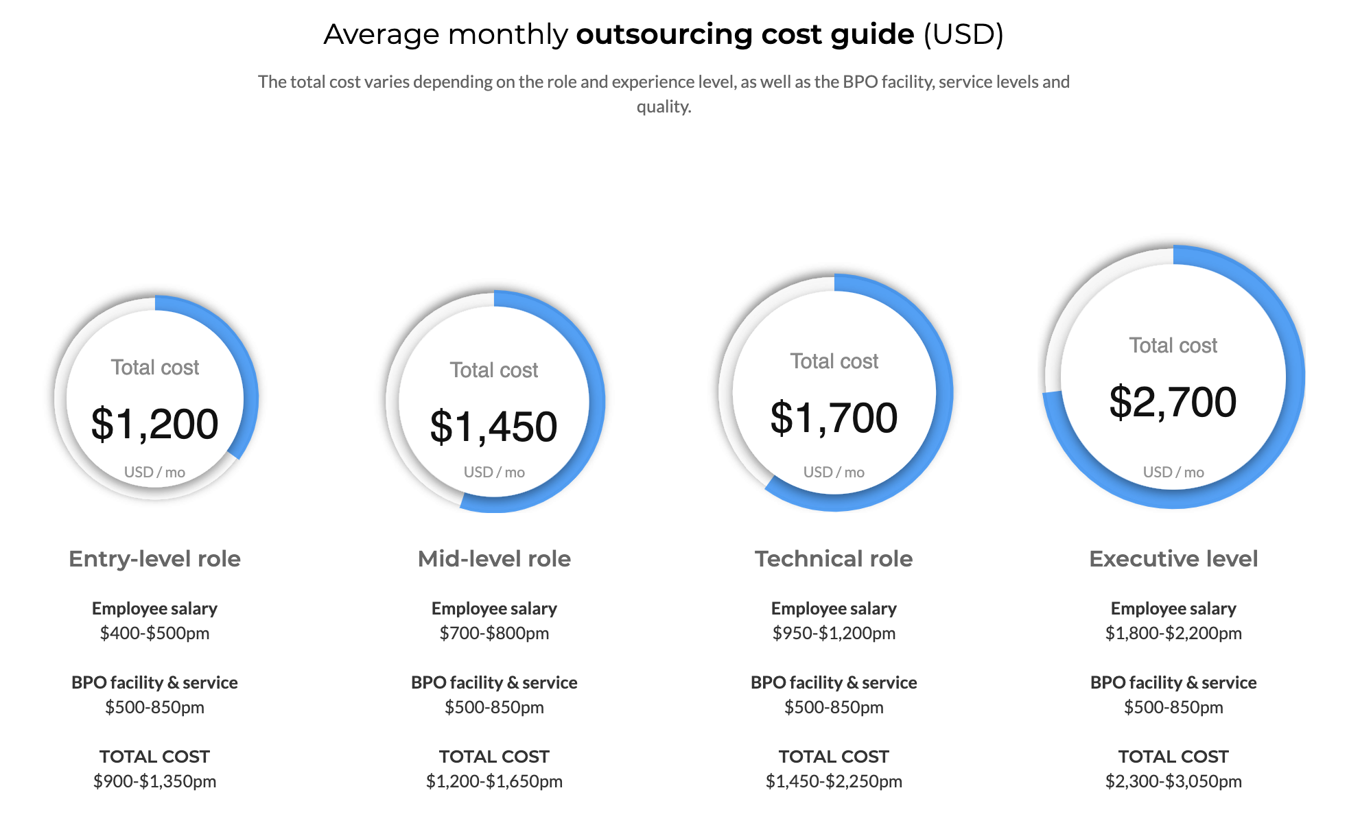 Outsource Accelerator - Outsourcing total costs