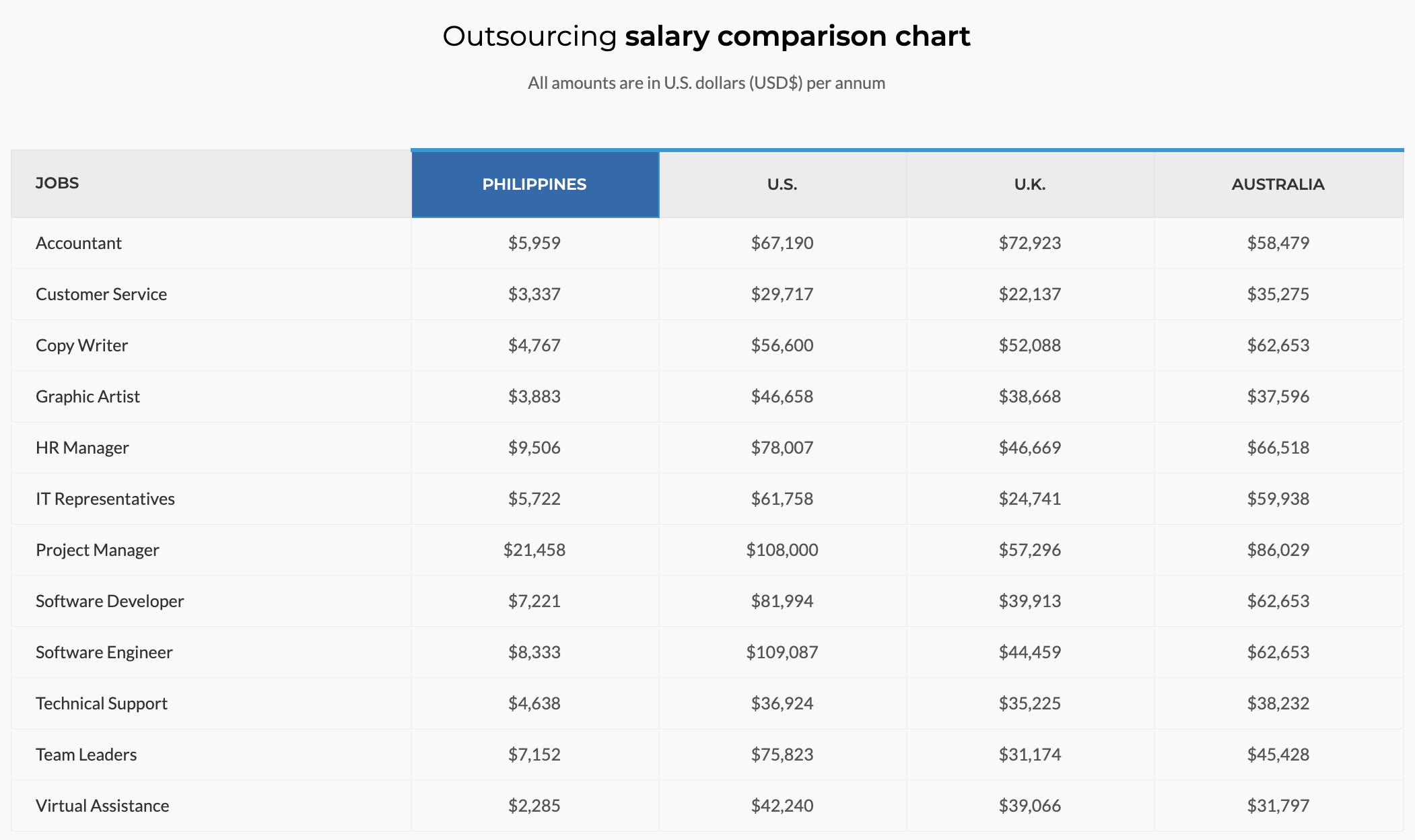 Outsource Accelerator salary comparison chart