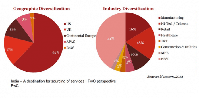 Why do companies outsource to India