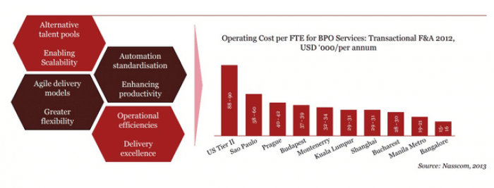 India's outsourcing competitors