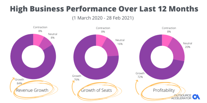 Outsource Accelerator BPO COVID Survey Business Performance