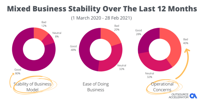 Outsource Accelerator BPO COVID Survey Business Stability