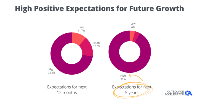 Outsource Accelerator BPO COVID Survey Future Expectations