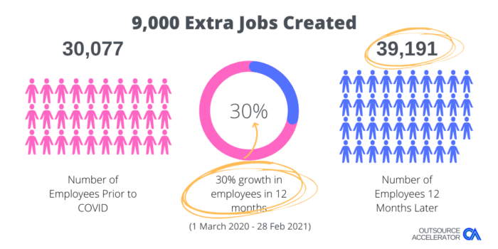 Outsource Accelerator BPO COVID Survey Employment Growth