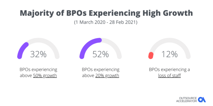 Outsource Accelerator BPO COVID Survey Growth