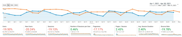 Outsource April traffic compare