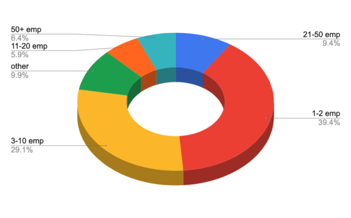 Outsource Company size