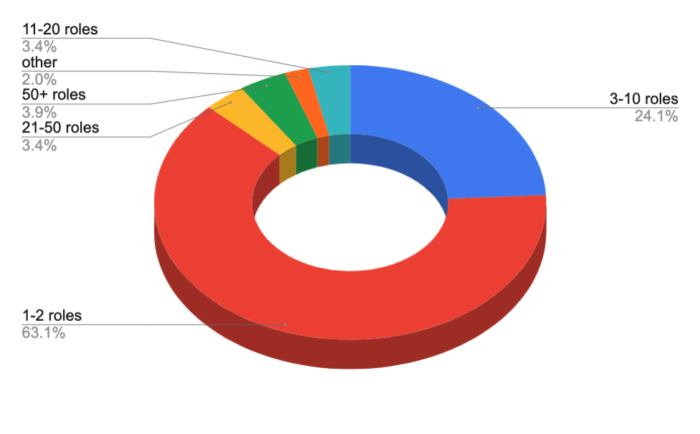 Outsource Roles required