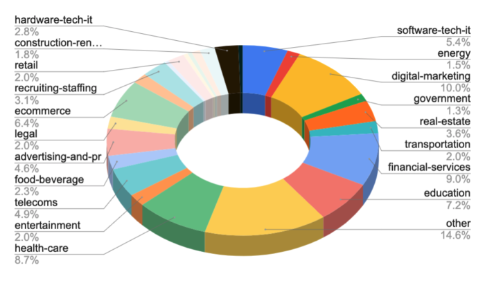 Clients' company sector