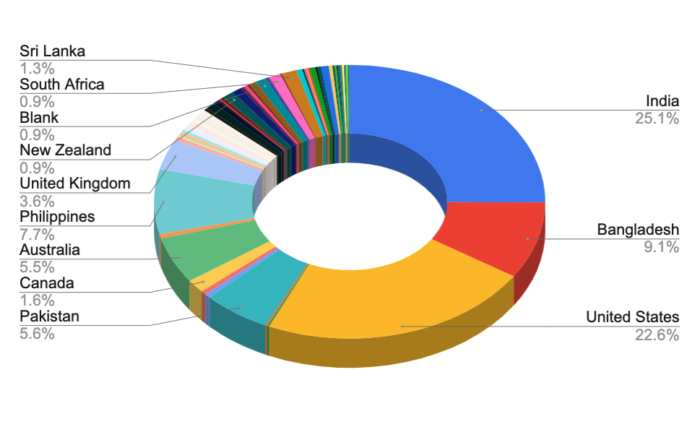 Location of clients' company