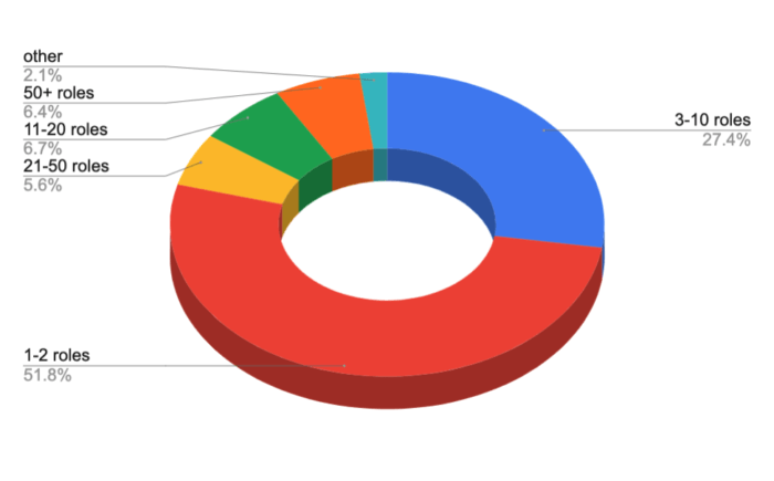 Number of roles required - initially