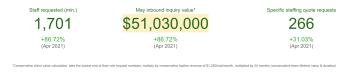 Outsourcing inquiry value - May 2021