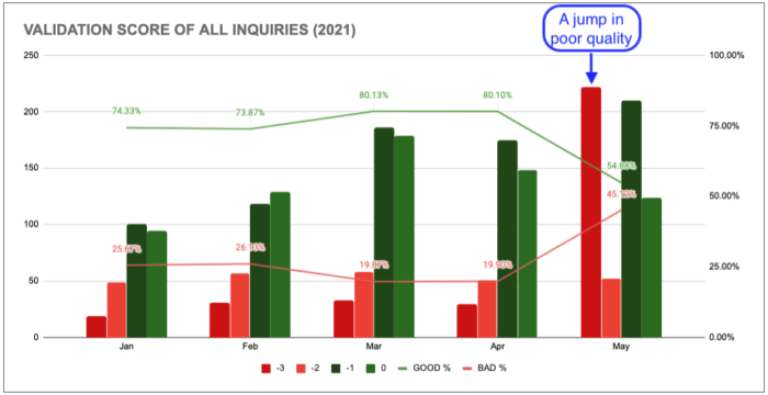 Validation of score and inquiries 2021