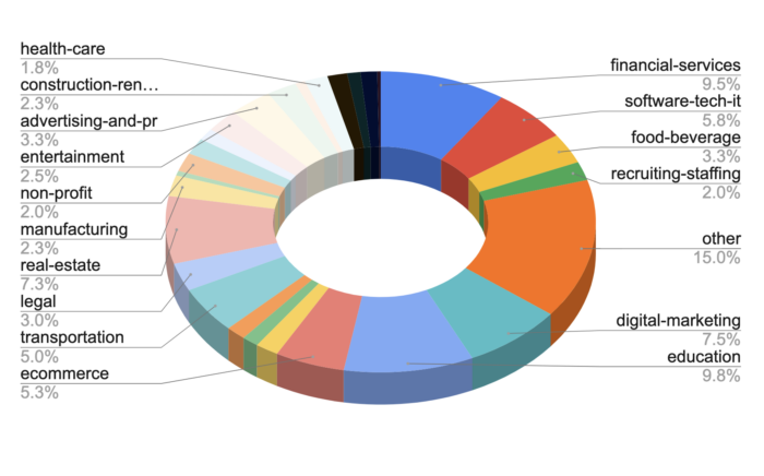 Client's company sector