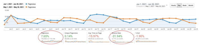 June Pageview Comparison