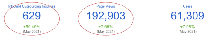 Key metrics for June