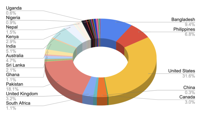 Location of clients' company