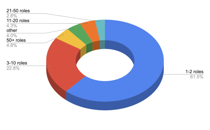 Number of roles required - initially