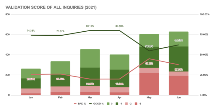 validation score of all inquiries