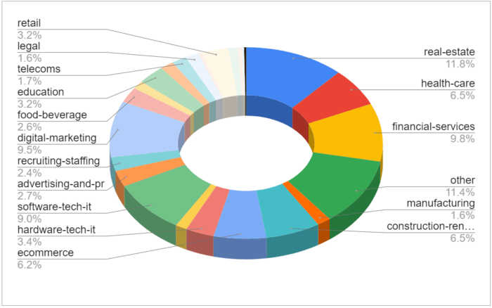 Clients' company sector