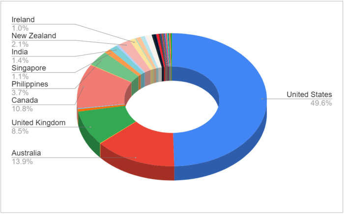 Location of clients' company