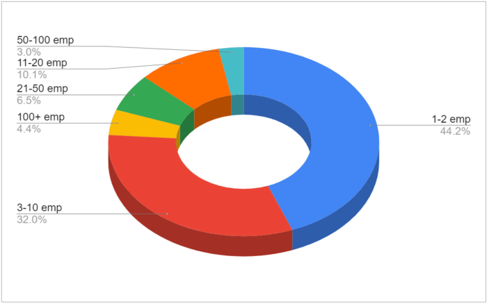 Size of clients' company