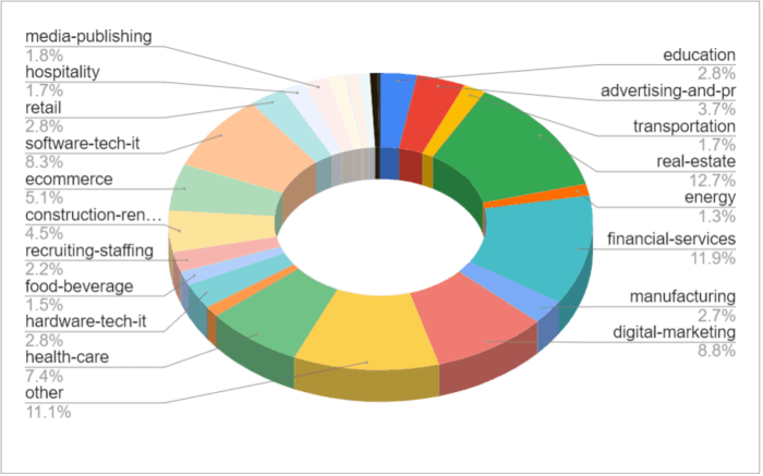 Clients' company sector