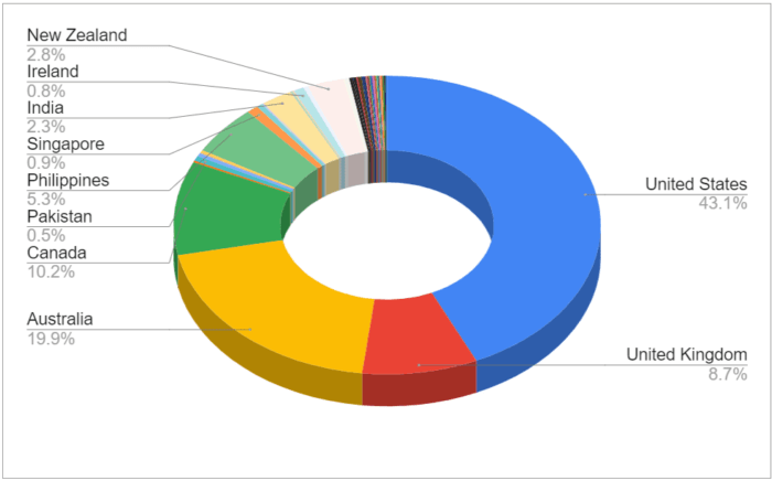 Location of clients' company