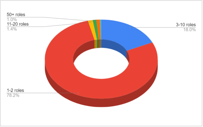 Number of roles initially required