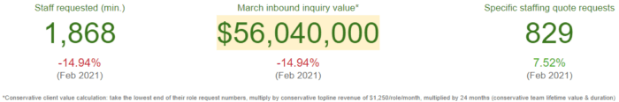 Total outsourcing inquiry value - (Mar. 2022) 