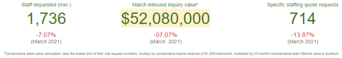 Total outsourcing inquiry value - (April 2022)