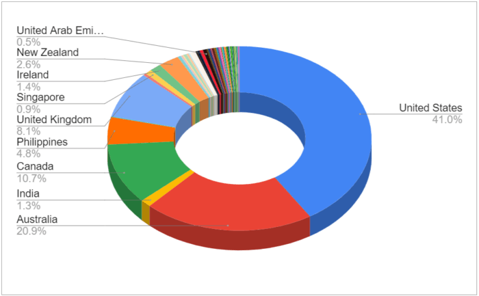 Location of clients' company