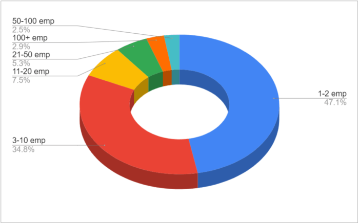 Size of clients' company