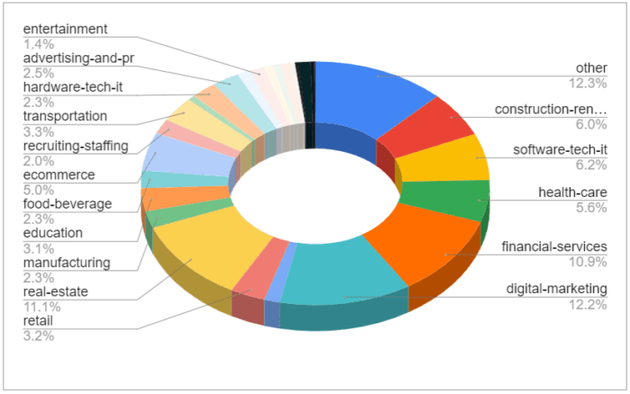 Clients' company sector