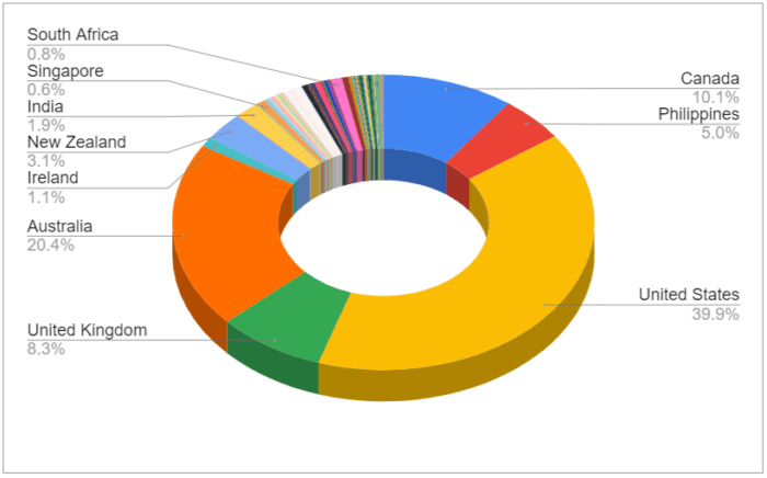 Location of clients' company