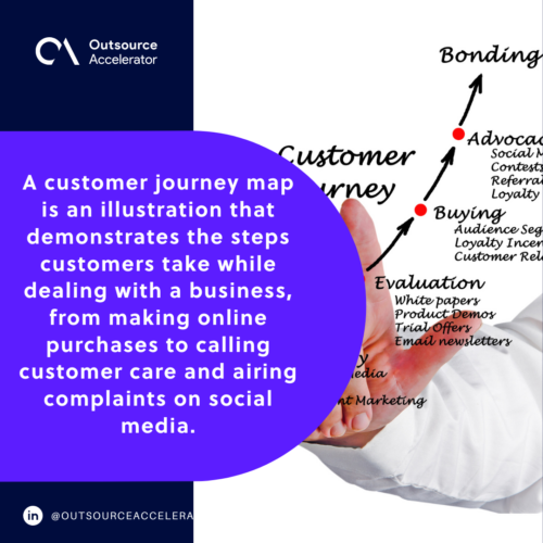 Customer journey maps