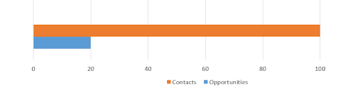 contact ratio