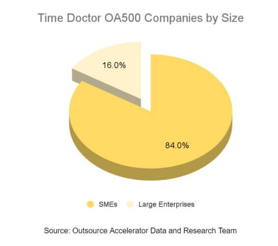 Chart showing 84% of Time Doctor OA500 companies are SMEs