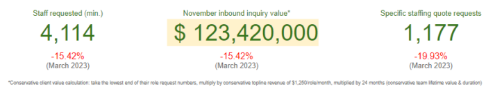 Total outsourcing inquiry value - April 2023