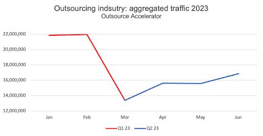 Outstanding Industry: Aggregated traffic 2023
