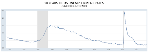 Unemployment numbers