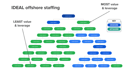 ideal offshoring staffing